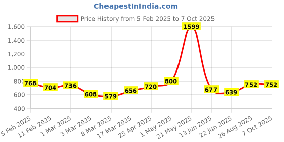 ajio.com rangoli Set of 4 Printed Cotton Hand Towels rangoli Price History Graph from 5 Feb 2025 to 5 Oct 2025