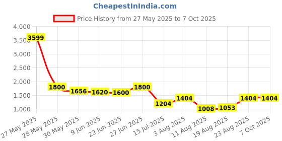 ajio.com rangoli Set of 4 Printed Towels with Contrast Border rangoli Price History Graph from 27 May 2025 to 7 Oct 2025