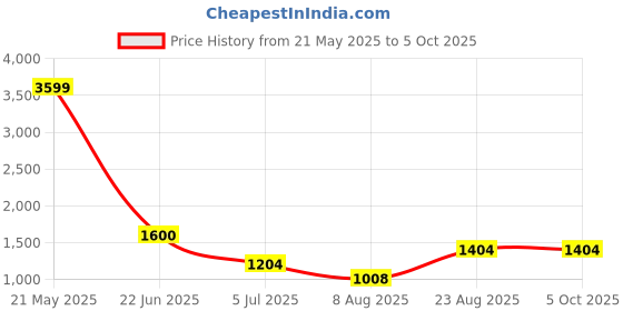 ajio.com rangoli Set of 4 Printed Towels with Contrast Border rangoli Price History Graph from 21 May 2025 to 5 Oct 2025