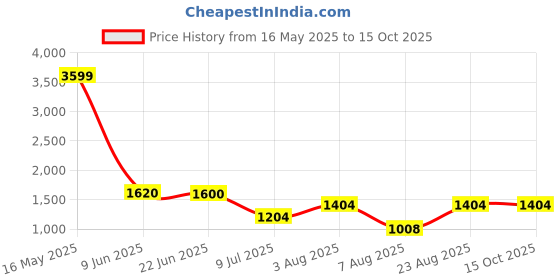 ajio.com rangoli Set of 4 Pure Cotton Bath & Face Towels rangoli Price History Graph from 16 May 2025 to 15 Oct 2025