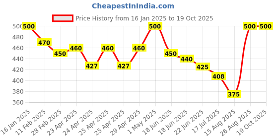 ajio.com rangoli Set of 4 Squared Strong Self Adhesive Hook rangoli Price History Graph from 16 Jan 2025 to 18 Oct 2025