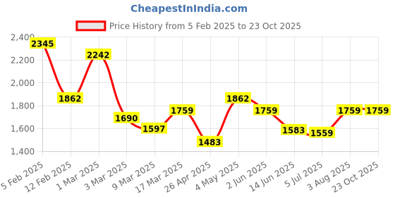 ajio.com rangoli Set of 4 Towels with Embroidered Lace Border rangoli Price History Graph from 5 Feb 2025 to 22 Oct 2025