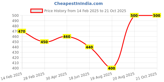 ajio.com rangoli Shiv Print Self-Adhesive Wall Sticker rangoli Price History Graph from 14 Feb 2025 to 20 Oct 2025
