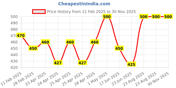 ajio.com rangoli Shiva Print Self-Adhesive Wall Sticker rangoli Price History Graph from 11 Feb 2025 to 30 Nov 2025