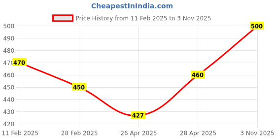 ajio.com rangoli Shri Guru Tegh Bahadur Ji Wall Art rangoli Price History Graph from 11 Feb 2025 to 3 Nov 2025