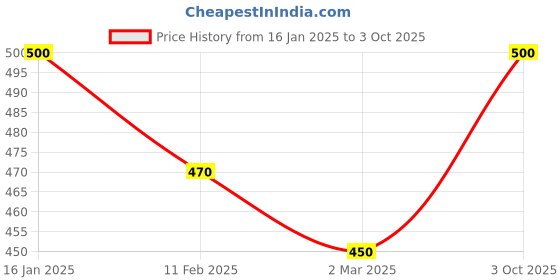 ajio.com rangoli Sparkle Wall Sticker rangoli Price History Graph from 16 Jan 2025 to 3 Oct 2025