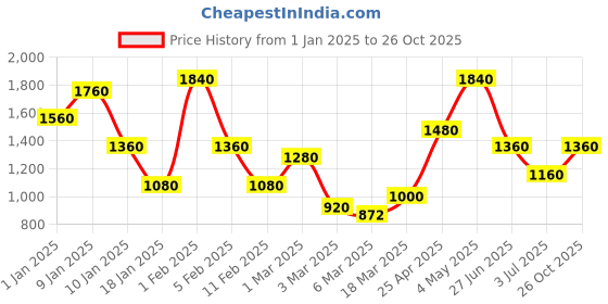 ajio.com rangoli Super Absorbent Cotton Bathrobe with Slippers rangoli Price History Graph from 1 Jan 2025 to 26 Oct 2025