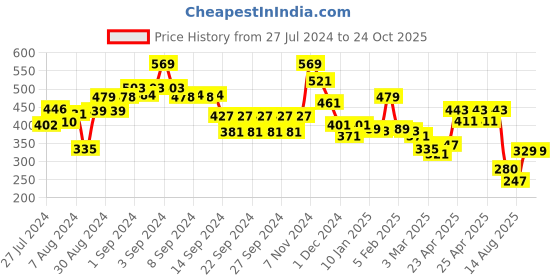 ajio.com rangoli Textured Cotton Bath Towel rangoli Price History Graph from 27 Jul 2024 to 22 Oct 2025