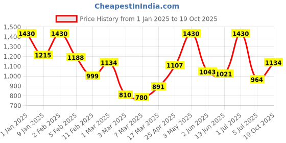 ajio.com rangoli Unisex Cotton Bathrobe with Slippers rangoli Price History Graph from 1 Jan 2025 to 19 Oct 2025