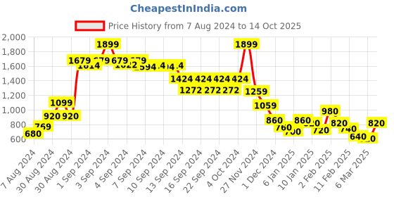 ajio.com rangoli Waist Tie-Up Mini Bathrobe with Patch Pockets 25" x 14" rangoli Price History Graph from 7 Aug 2024 to 14 Oct 2025