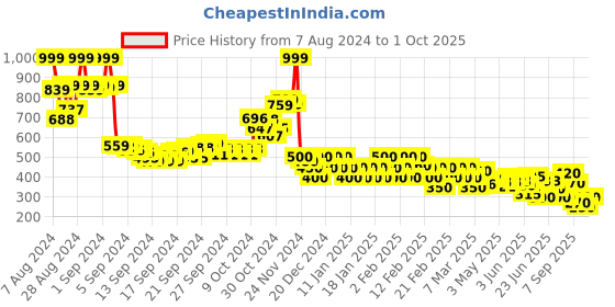 ajio.com rangriti Dupatta with Contrast Border rangriti Price History Graph from 7 Aug 2024 to 1 Oct 2025