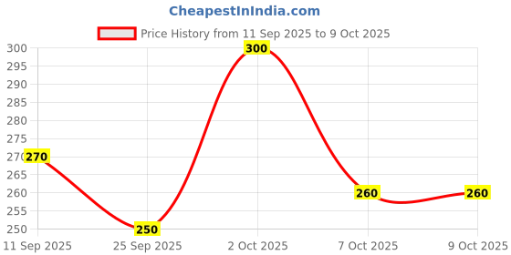 ajio.com rangriti Flared-Sleeved Top with Tassel rangriti Price History Graph from 11 Sep 2025 to 8 Oct 2025