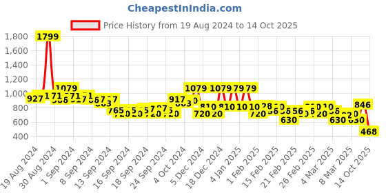 ajio.com rangriti Floral Print A-line Dress rangriti Price History Graph from 19 Aug 2024 to 14 Oct 2025
