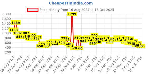ajio.com rangriti Floral Print Straight Kurta rangriti Price History Graph from 16 Aug 2024 to 16 Oct 2025