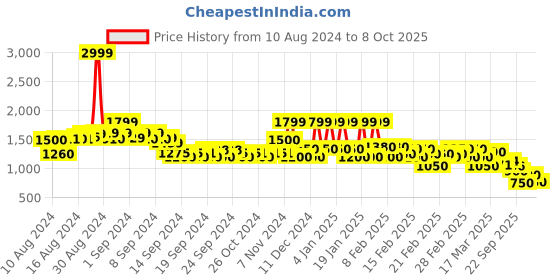 ajio.com rangriti Foil Print A-line Dress with Mask rangriti Price History Graph from 10 Aug 2024 to 8 Oct 2025