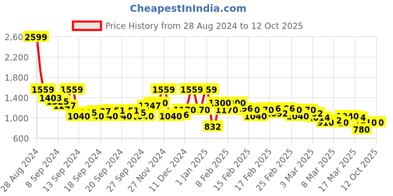 ajio.com rangriti Lime Green Viscose Straight Kurta rangriti Price History Graph from 28 Aug 2024 to 12 Oct 2025