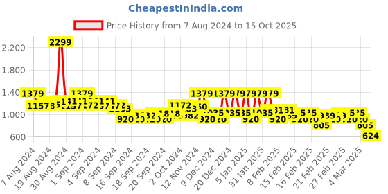 ajio.com rangriti Printed A-line Dress with Asymmetrical Hem rangriti Price History Graph from 7 Aug 2024 to 15 Oct 2025