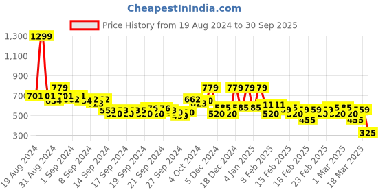 ajio.com rangriti Printed A-line High-Low Dress rangriti Price History Graph from 19 Aug 2024 to 30 Sep 2025