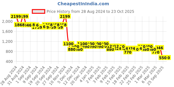 ajio.com rangriti Printed Collared Tiered Dress rangriti Price History Graph from 28 Aug 2024 to 23 Oct 2025
