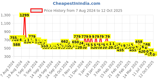 ajio.com rangriti Printed Pleated A-line Tunic rangriti Price History Graph from 7 Aug 2024 to 12 Oct 2025