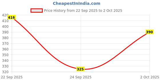 ajio.com rangriti Round-Neck Tunic with Bishop Sleeves rangriti Price History Graph from 22 Sep 2025 to 2 Oct 2025