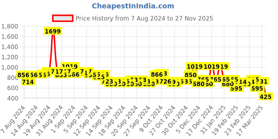 ajio.com rangriti Royal Blue Art Silk A Line Kurta rangriti Price History Graph from 7 Aug 2024 to 27 Nov 2025