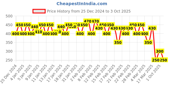 ajio.com rangriti Striped Panelled A-line Tunic with Bell Sleeves rangriti Price History Graph from 25 Dec 2024 to 3 Oct 2025