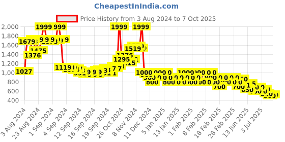 ajio.com rangriti Striped Stole with Fringed Border rangriti Price History Graph from 3 Aug 2024 to 7 Oct 2025