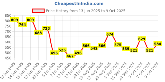 ajio.com rangriti Tassel Detailed Dupatta rangriti Price History Graph from 13 Jun 2025 to 9 Oct 2025