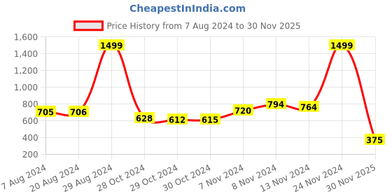 ajio.com rangriti Textured Sleeveless Tunic with Button Closure rangriti Price History Graph from 7 Aug 2024 to 30 Nov 2025