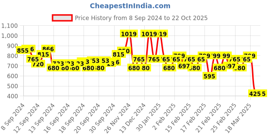 ajio.com rangriti Women A-Line Kurta with Woven Motifs rangriti Price History Graph from 8 Sep 2024 to 22 Oct 2025