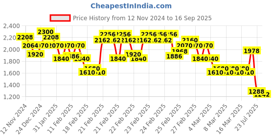 ajio.com rangriti Women Anarkali Kurta with Palazzos & Floral Print Dupatta rangriti Price History Graph from 12 Nov 2024 to 16 Sep 2025