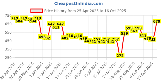 ajio.com rangriti Women Ankle-Length Pants rangriti Price History Graph from 25 Apr 2025 to 16 Oct 2025