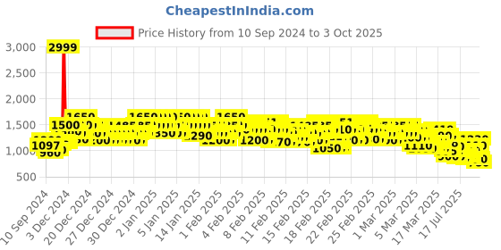 ajio.com rangriti Women Bandhani Print Straight Kurta with Pants & Dupatta rangriti Price History Graph from 10 Sep 2024 to 3 Oct 2025