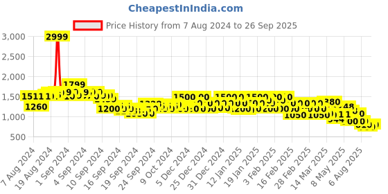 ajio.com rangriti Women Checked Fit & Flare Dress rangriti Price History Graph from 7 Aug 2024 to 26 Sep 2025
