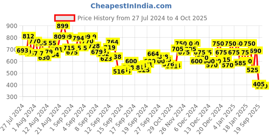 ajio.com rangriti Women Checked Straight Kurta with Pants rangriti Price History Graph from 27 Jul 2024 to 4 Oct 2025