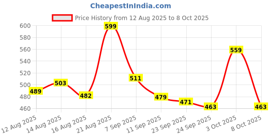 ajio.com rangriti Women Chevron Print Dupatta with Tassels rangriti Price History Graph from 12 Aug 2025 to 8 Oct 2025