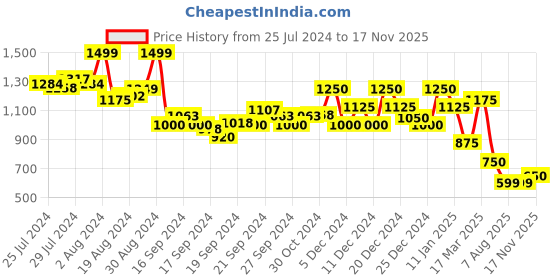 ajio.com rangriti Women Chevron Print Flared Kurta rangriti Price History Graph from 25 Jul 2024 to 17 Nov 2025