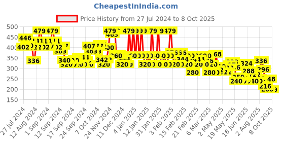 ajio.com rangriti Women Colourblock Dupatta rangriti Price History Graph from 27 Jul 2024 to 8 Oct 2025