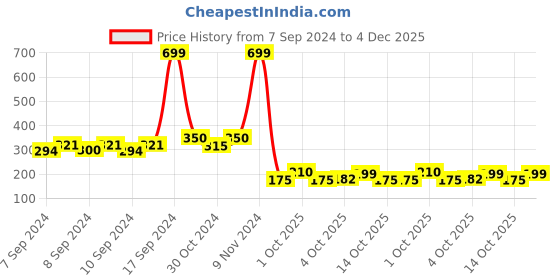 ajio.com rangriti Women Cotton Dupatta with Tassels rangriti Price History Graph from 7 Sep 2024 to 4 Dec 2025