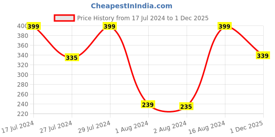 ajio.com rangriti Women Cotton Leggings with Elasticated Waist rangriti Price History Graph from 17 Jul 2024 to 1 Dec 2025