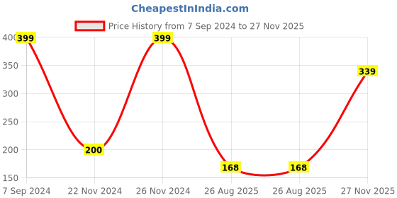ajio.com rangriti Women Cotton Leggings with Elasticated Waist rangriti Price History Graph from 7 Sep 2024 to 27 Nov 2025