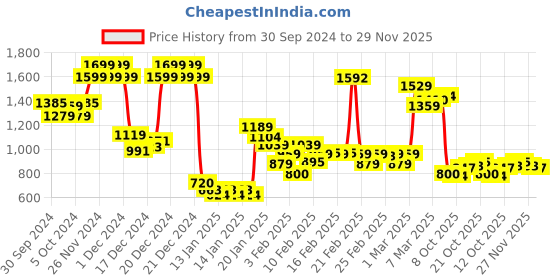 ajio.com rangriti Women  Cotton Printed Flared Kurta rangriti Price History Graph from 30 Sep 2024 to 29 Nov 2025