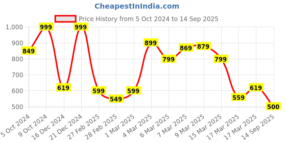 ajio.com rangriti Women  Cotton Printed Straight Kurta rangriti Price History Graph from 5 Oct 2024 to 14 Sep 2025