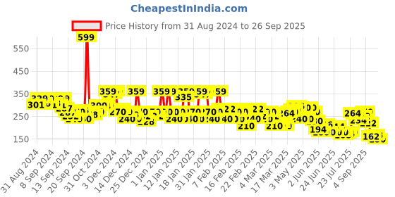 ajio.com rangriti Women Crinkled Cotton Dupatta with Tassels rangriti Price History Graph from 31 Aug 2024 to 26 Sep 2025
