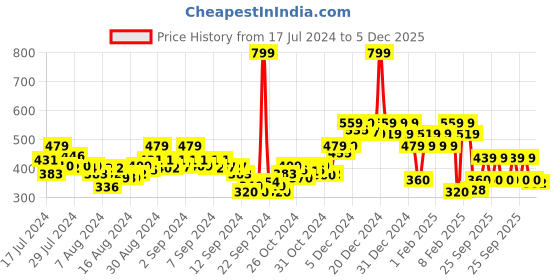 ajio.com rangriti Women Dupatta with Embroidered Border rangriti Price History Graph from 17 Jul 2024 to 5 Dec 2025
