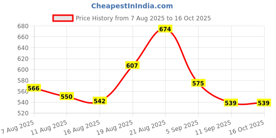 ajio.com rangriti Women Dupatta with Embroidered Border rangriti Price History Graph from 7 Aug 2025 to 16 Oct 2025