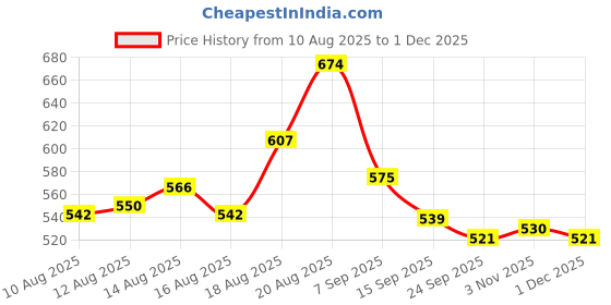ajio.com rangriti Women Dupatta with Embroidered Border rangriti Price History Graph from 10 Aug 2025 to 3 Nov 2025