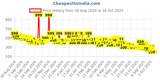 ajio.com rangriti Women Dupatta with Lace Border rangriti Price History Graph from 30 Aug 2024 to 16 Oct 2025