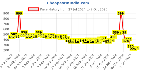 ajio.com rangriti Women Dupatta with Printed Border rangriti Price History Graph from 27 Jul 2024 to 7 Oct 2025